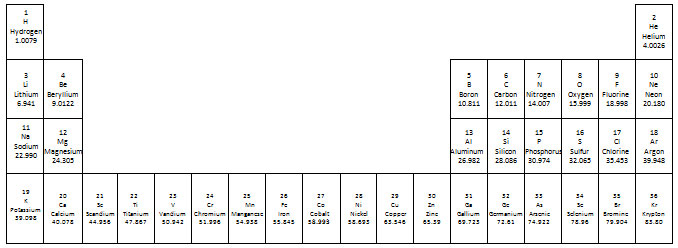 Subatomic Particles Chart Answers