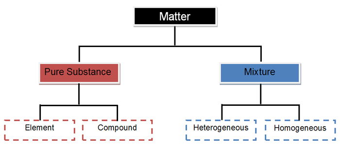 Elements Compounds And Mixtures Chart