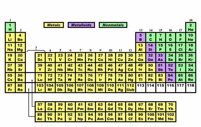 Image is of a color coded periodic table showing metals, metalloids and nonmetals