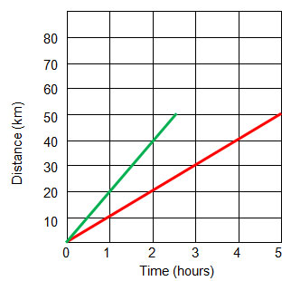 Interpreting Motion Graphs. Motion A change in position measured by  distance and time. - ppt download