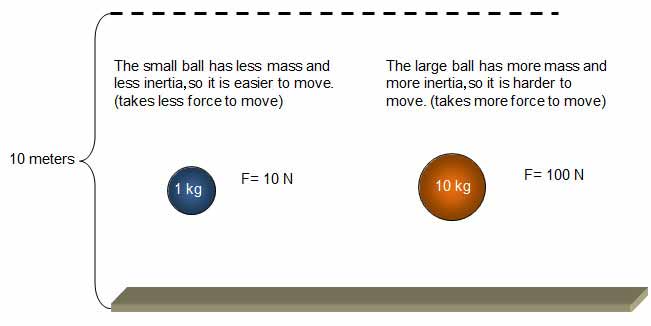 Motion acceleration and forces