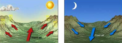 The diagram shows valley and mountain breezes