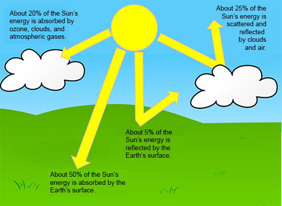 Image shows what happens to the suns energy after it enters the atmosphere