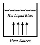 Image shows that a hot liquid or gas rises