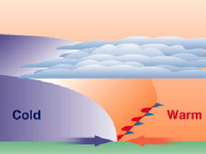 Image shows what happens to the air masses in a warm front