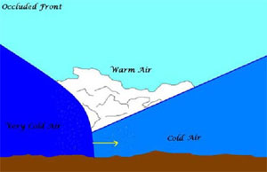 Image shows what happens to the air masses in a warm front