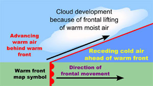 Image shows what happens to the air masses in a warm front