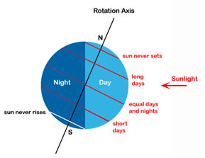 Planet Rotation Chart