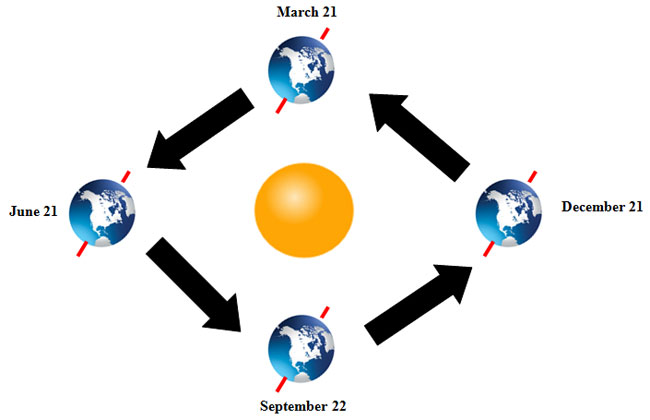 Image shows the north Pole titled toward the sun on June 21 and away from the sun on December 21