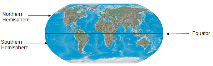 Image shows the Earth with the equator in the middle and the Northern Hemisphere above the equator and the Southern Hemisphere below the equator