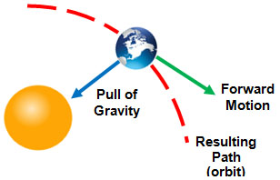 Image shows how the pull of gravity acts upon the forward motion of the moon and the result is the orbit around the Earth.