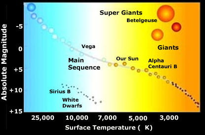 Hr Star Chart