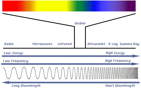 electromagnetic spectrum