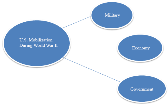 impact of world war 2 on american society