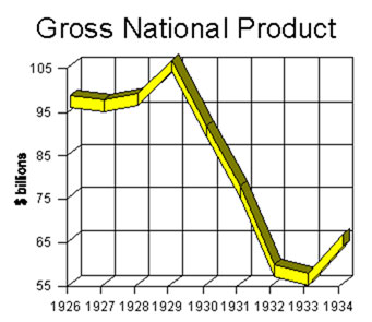 image of a gross national product graph 
