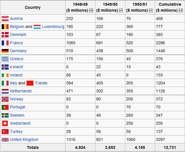 A chart looking at Marshall Plan aid by country by year.