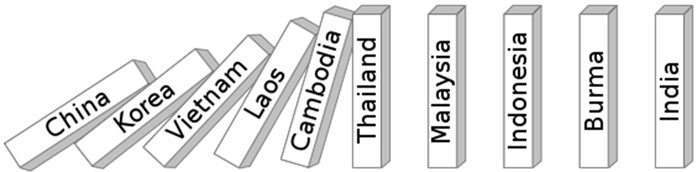 Image of the side of ten tiles (dominoes) that are standing. The name of a country is written on each side: China, Korea, Vietnam, Laos, and Cambodia are falling. Thailand, Malaysia, Indonesia, Burma, and India are still standing.